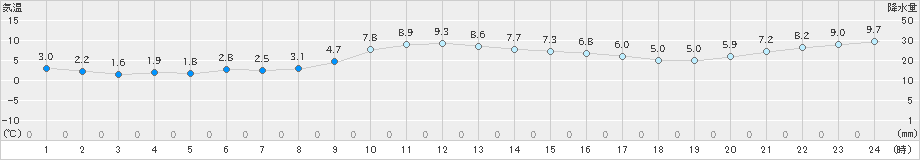 羽咋(>2024年12月25日)のアメダスグラフ