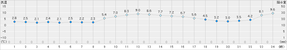 かほく(>2024年12月25日)のアメダスグラフ