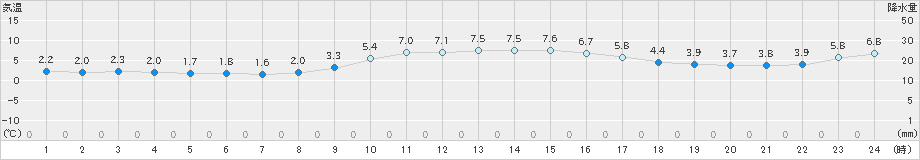 春江(>2024年12月25日)のアメダスグラフ