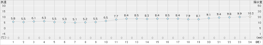 越廼(>2024年12月25日)のアメダスグラフ