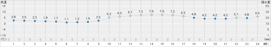 福井(>2024年12月25日)のアメダスグラフ