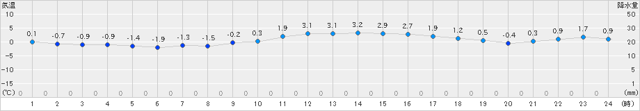 勝山(>2024年12月25日)のアメダスグラフ