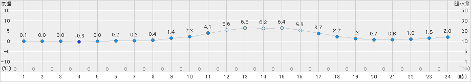 今庄(>2024年12月25日)のアメダスグラフ