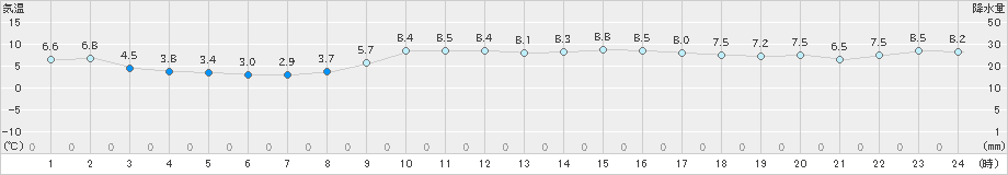 敦賀(>2024年12月25日)のアメダスグラフ