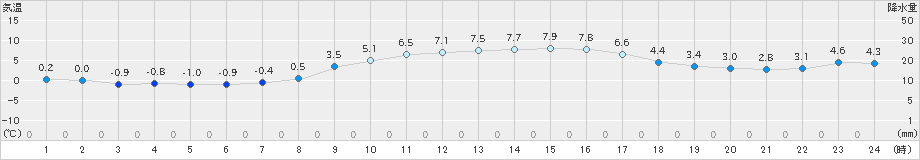 長浜(>2024年12月25日)のアメダスグラフ