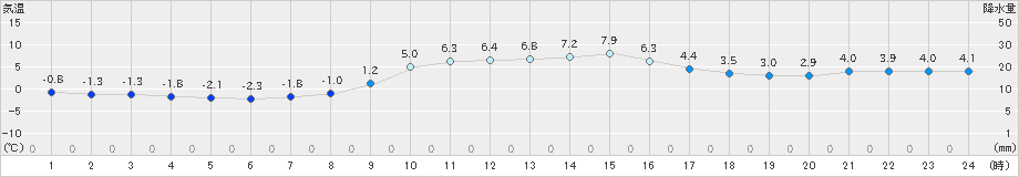 米原(>2024年12月25日)のアメダスグラフ