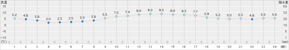 彦根(>2024年12月25日)のアメダスグラフ