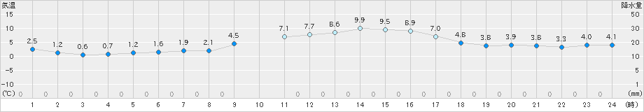 東近江(>2024年12月25日)のアメダスグラフ