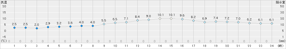 大津(>2024年12月25日)のアメダスグラフ