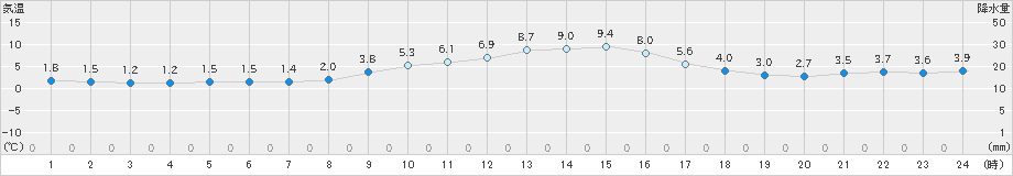 土山(>2024年12月25日)のアメダスグラフ