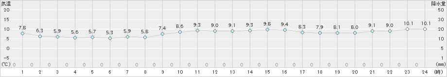 間人(>2024年12月25日)のアメダスグラフ