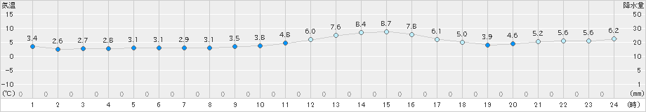 舞鶴(>2024年12月25日)のアメダスグラフ