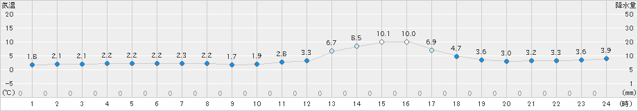 福知山(>2024年12月25日)のアメダスグラフ