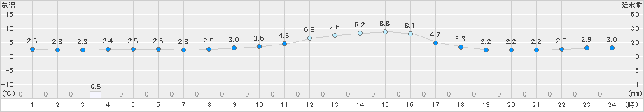 美山(>2024年12月25日)のアメダスグラフ