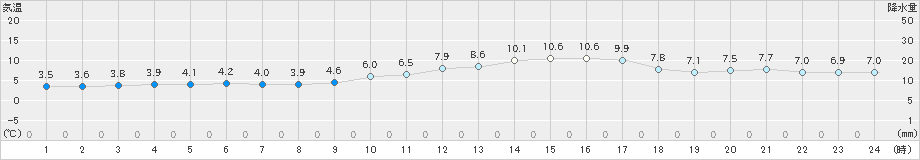 京都(>2024年12月25日)のアメダスグラフ