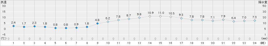 枚方(>2024年12月25日)のアメダスグラフ