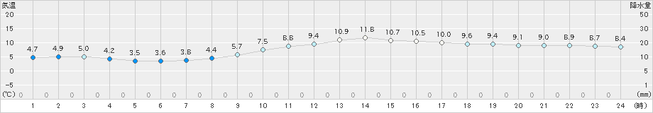 大阪(>2024年12月25日)のアメダスグラフ