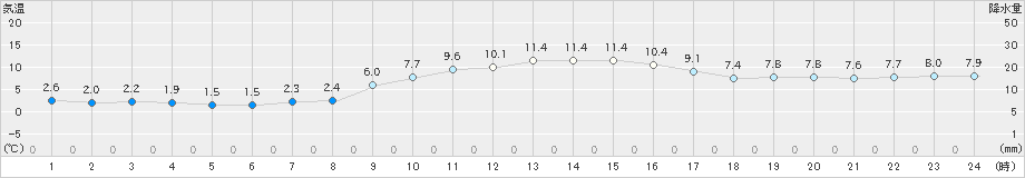 八尾(>2024年12月25日)のアメダスグラフ