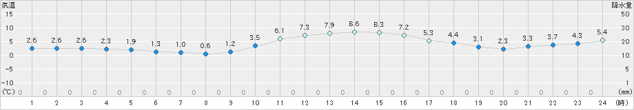 生野(>2024年12月25日)のアメダスグラフ