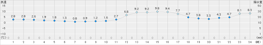 柏原(>2024年12月25日)のアメダスグラフ