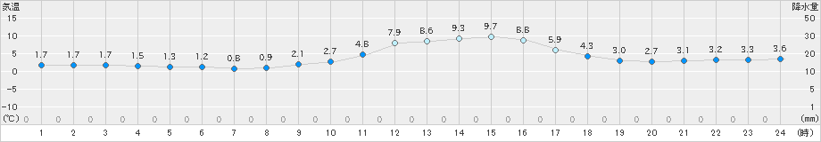 一宮(>2024年12月25日)のアメダスグラフ