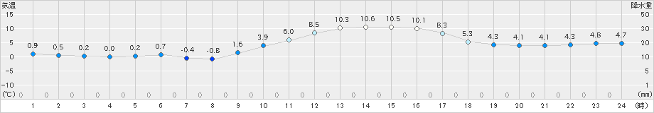 福崎(>2024年12月25日)のアメダスグラフ