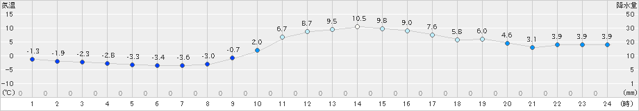 三田(>2024年12月25日)のアメダスグラフ