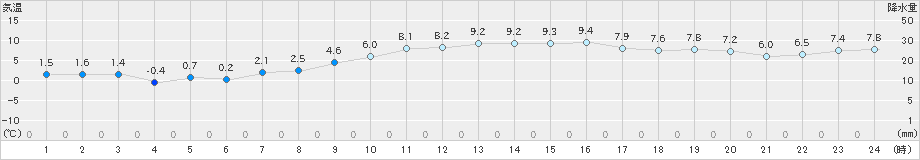 三木(>2024年12月25日)のアメダスグラフ