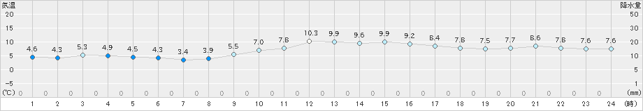 家島(>2024年12月25日)のアメダスグラフ