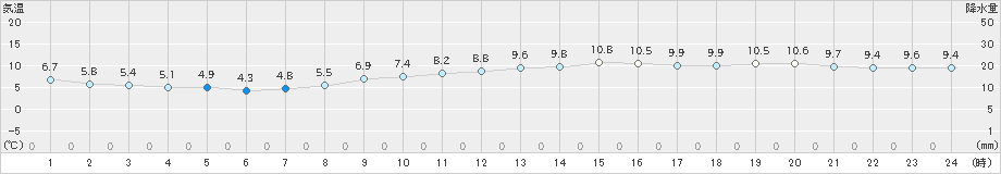 神戸(>2024年12月25日)のアメダスグラフ