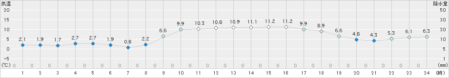 郡家(>2024年12月25日)のアメダスグラフ