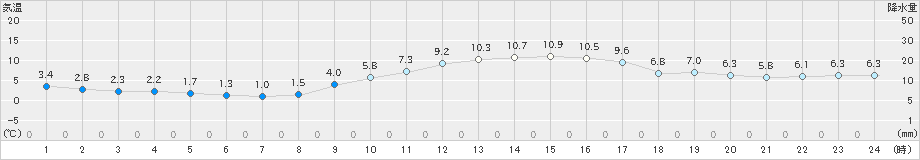 奈良(>2024年12月25日)のアメダスグラフ