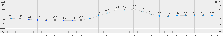 上北山(>2024年12月25日)のアメダスグラフ