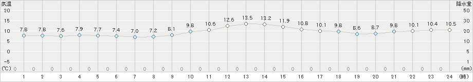 友ケ島(>2024年12月25日)のアメダスグラフ