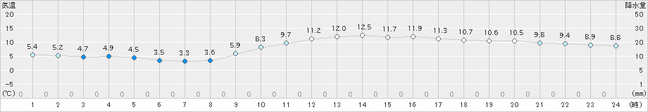 和歌山(>2024年12月25日)のアメダスグラフ