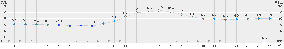 清水(>2024年12月25日)のアメダスグラフ