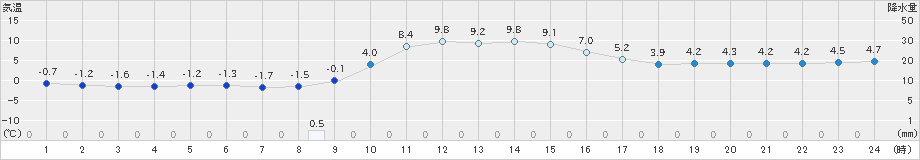 龍神(>2024年12月25日)のアメダスグラフ