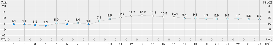 川辺(>2024年12月25日)のアメダスグラフ