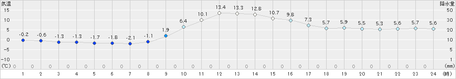 栗栖川(>2024年12月25日)のアメダスグラフ