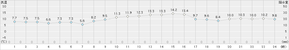 新宮(>2024年12月25日)のアメダスグラフ