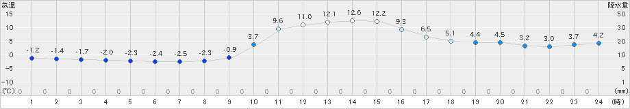 西川(>2024年12月25日)のアメダスグラフ