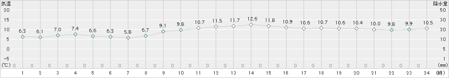 潮岬(>2024年12月25日)のアメダスグラフ