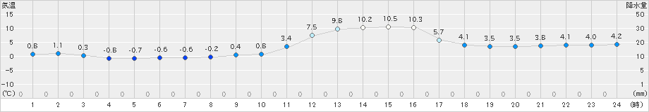 久世(>2024年12月25日)のアメダスグラフ