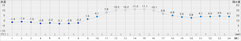 和気(>2024年12月25日)のアメダスグラフ