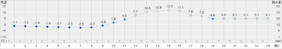 高梁(>2024年12月25日)のアメダスグラフ