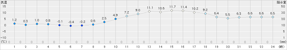 岡山(>2024年12月25日)のアメダスグラフ