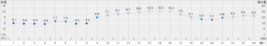 虫明(>2024年12月25日)のアメダスグラフ