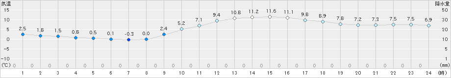 倉敷(>2024年12月25日)のアメダスグラフ