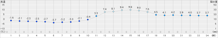 庄原(>2024年12月25日)のアメダスグラフ