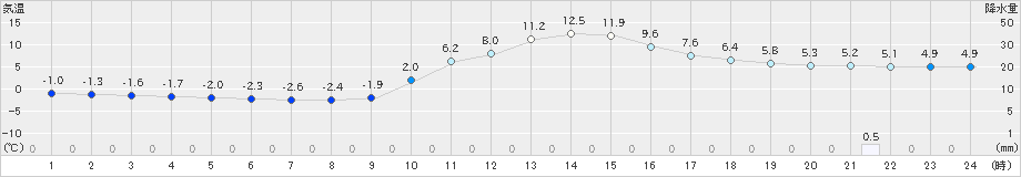 加計(>2024年12月25日)のアメダスグラフ